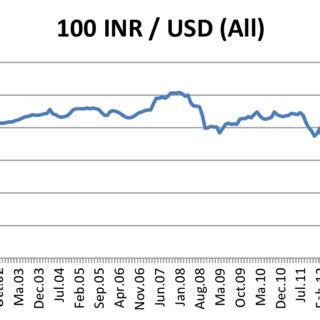 Realtime update united states dollars currency conversions. (PDF) Exchange Rates and Volatility of Indian Rupee ...