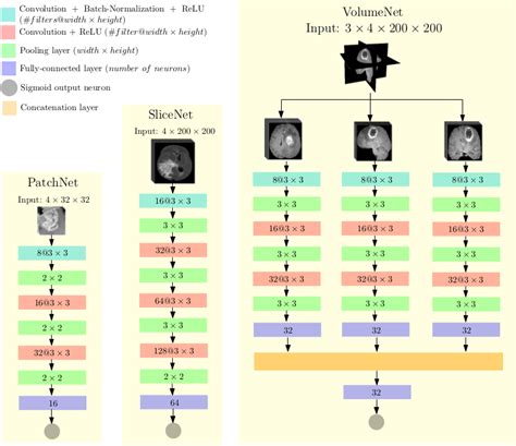 Brain Tumor Detection And Classification From Multi Channel Mris Using