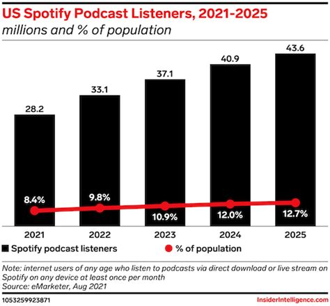 Spotify Expected To Surpass Apple S Podcast Lead In The Us