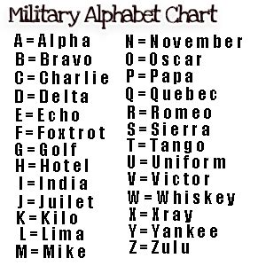 Alfa charly foxtrot giuliet romio wiskey. Military Alphabet Chart_j | Military time | Pinterest ...