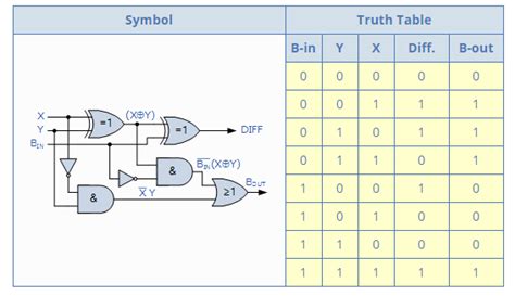 The truth table is shown. Binary Subtractor
