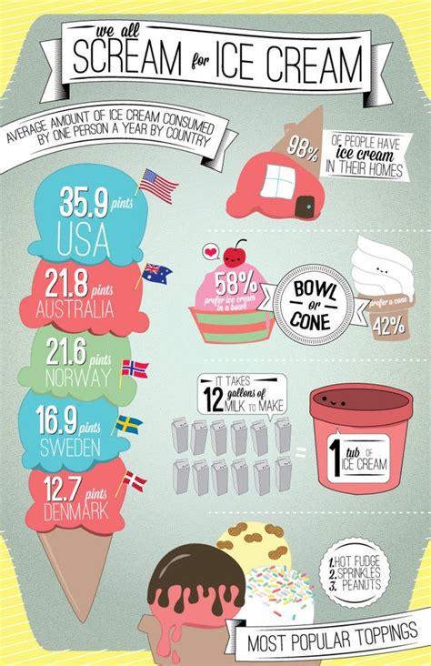 Ice Cream Statistics Ice Cream Facts Ice Cream Factory Ice Cream Quotes