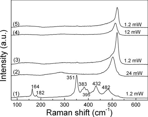 A Series Of Raman Spectra Collected At 1 Atm In An Indentation Using
