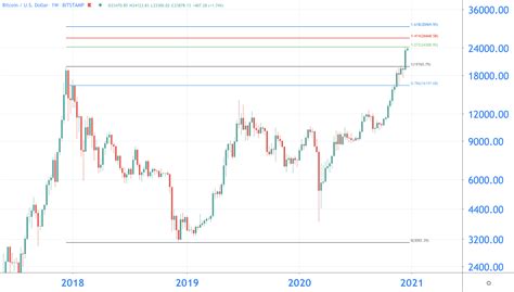 Under extreme stress, the decentralized finance system worked as designed. Analyse: Bitcoin vóór 2021 naar 30.000 dollar?