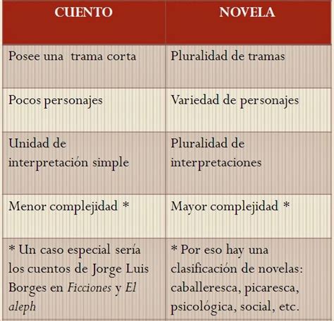 Cuadros Comparativos Diferencias Y Similitudes Entre Novela Y Cuento Cuadro Comparativo