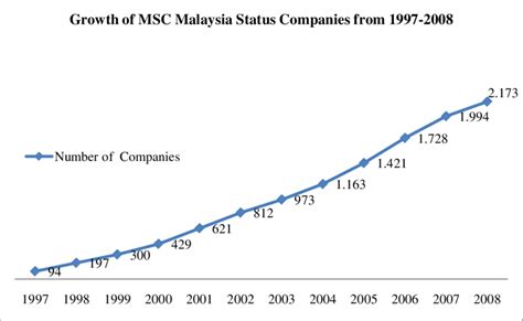 Msc malaysia status companies (approved prior to 1 january 2015) is required to locate the implementation and operation of the msc qualifying activities in a msc malaysia cybercities/cybercentres, within six (6) months from the approval letter date. Growth of Companies with MSC Malaysia Status, 1997-2008 ...