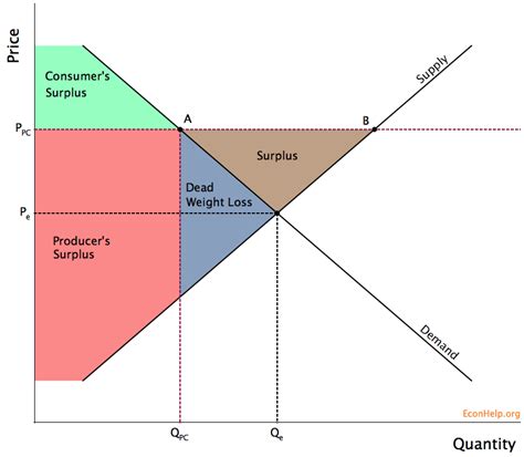 Like price ceiling, price floor is also a measure of price control imposed by the government. Dr Oen Blog: Price Floor Deadweight Loss Graph