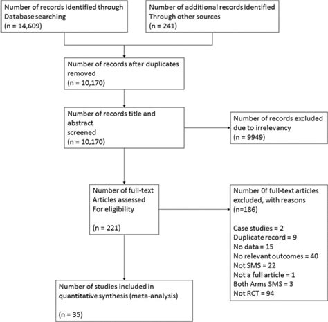 Effectiveness Of Text Messaging Interventions On Prevention Detection Treatment And Knowledge