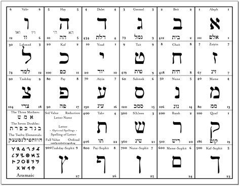 Vocales Alfabeto Hebreo Biblico