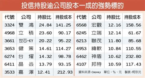 The site owner hides the web page description. 投信重押5G Q3准作帐股出线 - 证券．权证 - 工商时报