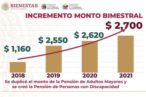 Pensión Para Adultos Mayores Aumentará En 2021 Imer Noticias