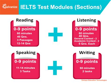 Ielts Exam Eligibility Syllabus Fees Dates Validity And Registration