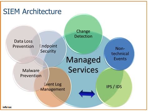 Security Information Event Management Siem