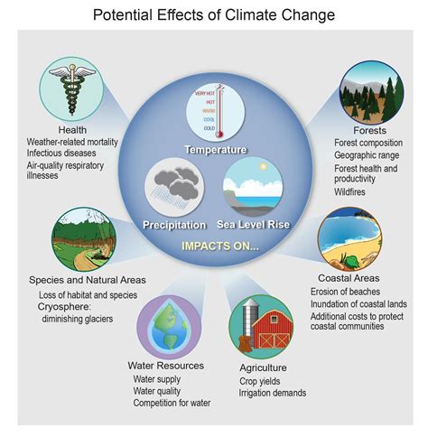 Potential Effects Of Climate Change National Climate