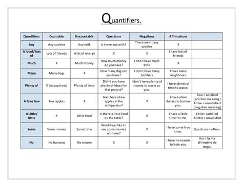 Quantifiers In English