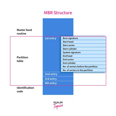 What Is The Master Boot Record Mbr Scaler Topics