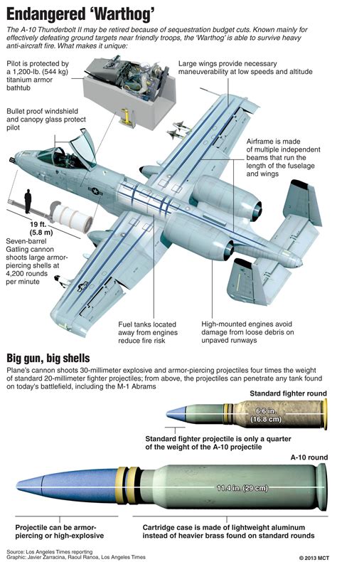 Newsela Warthog Ground Attack Plane In Pentagons Crosshairs For