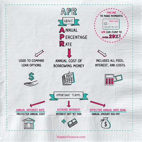 Learn what is an apr and how it impacts your credit card. Annual percentage rate definition example