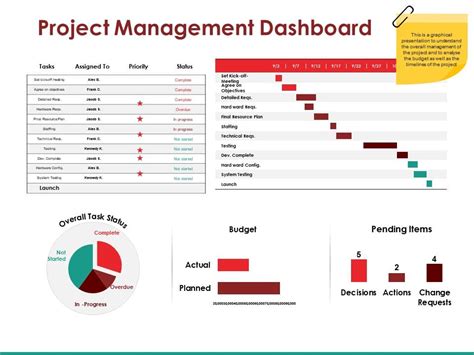 Project Management Dashboard Powerpoint Template Slidemodel Rezfoods