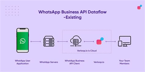 Whatsapp Api A Comprehensive Guide For Whatsapp Business Api