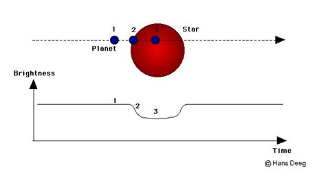 Schematic Illustration Of The Dynamics Of A Planetary Transit And The