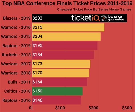 How To Get Cheapest 2019 Trail Blazers Playoff Tickets