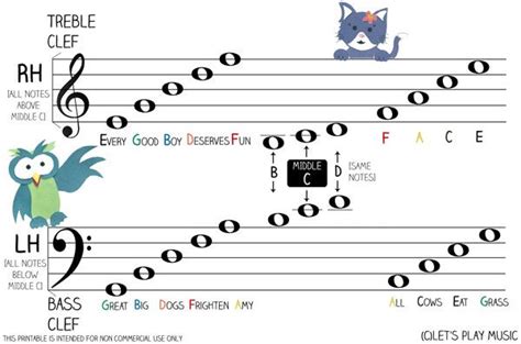 How To Read Music Notes Above And Below The Staff Bass Clef Notes