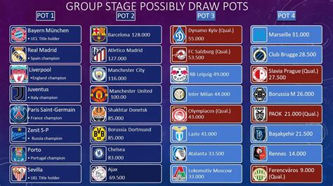 Our euro 2020 final live blog. UEFA Champions League 2020-2021. Group Stage draw pots ...