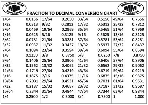 Fractionanddecimalconversionchart Decimal Chart Decimals