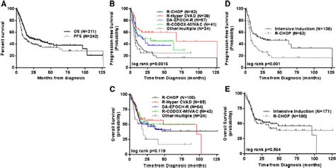 Comparison Of Long Term Progression Free And Overall Survival