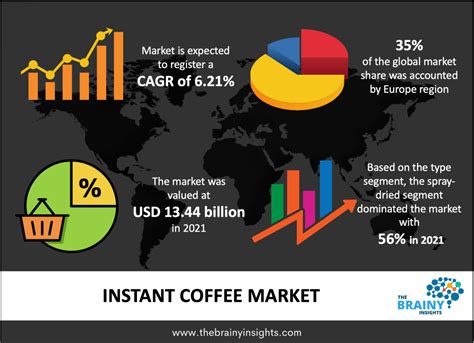 instant coffee market size growth share report 2030 the brainy insights