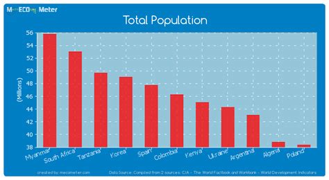 Total Population Colombia