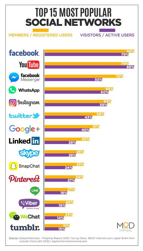 Top Social Media Platforms And How To Best Leverage Them