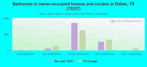 75237 Zip Code Dallas Texas Profile Homes Apartments Schools