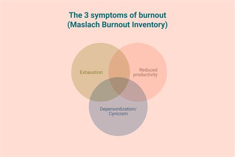Symptoms Of Burnout The Maslach Burnout Inventory Method The