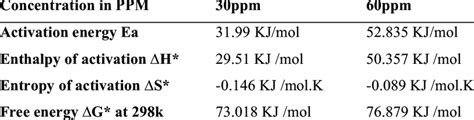 Activation Energy Enthalpy Gibbs Free Energy And Entropy Of