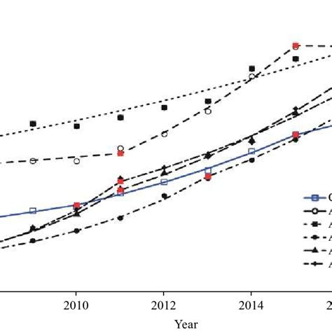 Observed And Modeled Rates Of Newly Diagnosed Hiv Aids Among All