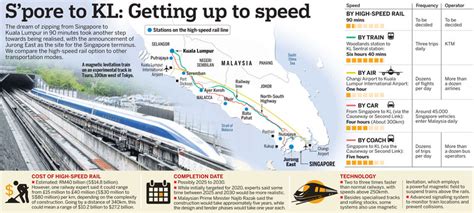 Malaysia singapore signs key mou malaysia and singapore has signed the memorandum of understanding (mou) for high speed rail project linking kuala lumpur to singapore. 马新高铁（Hsr）和周边城镇 | PropSocial