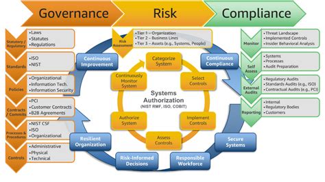 Scaling A Governance Risk And Compliance Program For The Cloud