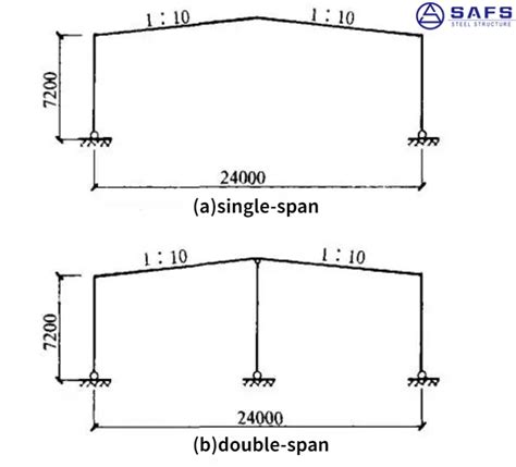 Definition And Characteristics Of Single Span And Double Span Steel