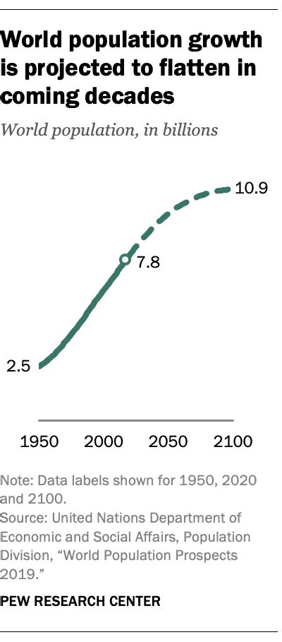 Collection Worlds Population Is Projected To Nearly Stop Growing By