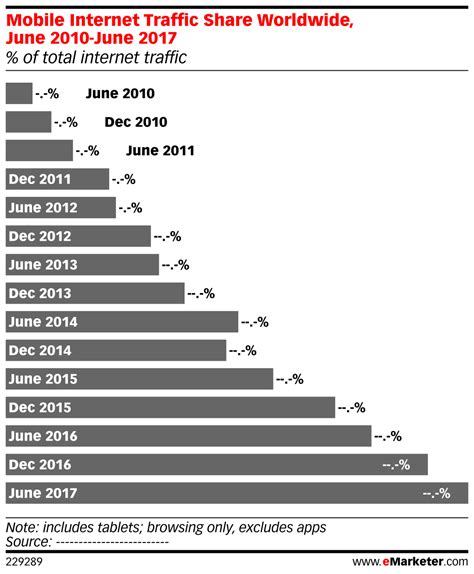 Mobile Internet Traffic Share Worldwide, June 2010-June 2017 (% of total internet traffic ...