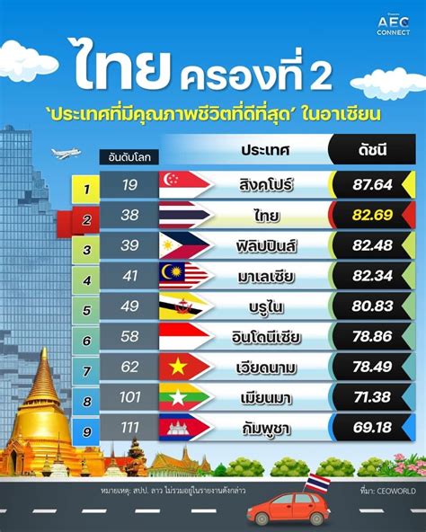 อ้น ทิพานัน ให้อ้นดูแล On Twitter ประเทศที่มีคุณภาพชีวิตที่ดีที่สุด