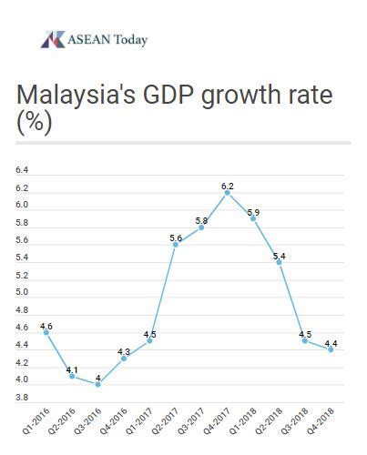 Data published quarterly by department of statistics. Malaysia's economy suffers as political instability ...