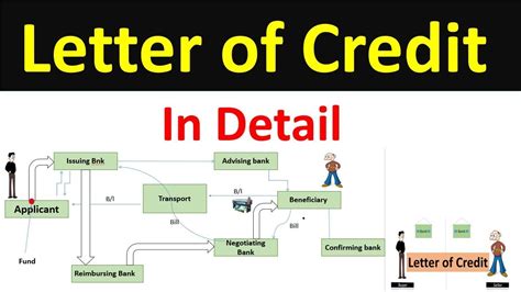 What Is Letter Of Credit Lc Definition Need Process Types Images And