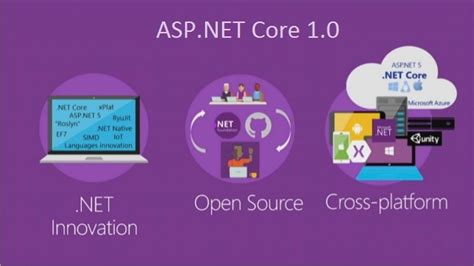Why Asp Net Core Framework Prefer For Web App Development Vrogue