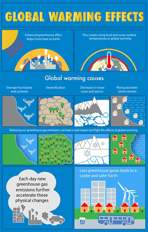 To understand what this means for humanity, it is necessary to understand what global warming is, how scientists know it's happening. Infographic - The effects of global warming | What's Your ...