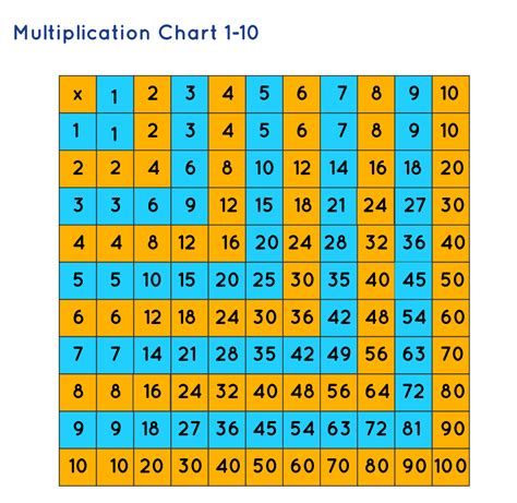 Multiplication Tables Chart Multiplication Tables From 2 To 20