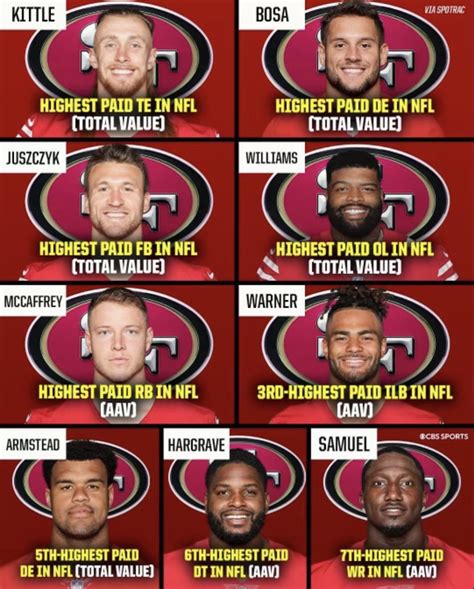 49ers stars and their league salary rankings (per Spotrac) : r/49ers