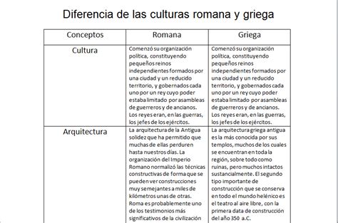 Cuadro Comparativo Entre La Cultura Griega Y Romana Imágenes Cuadro